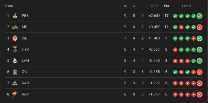 HBL PSL 2026 points table