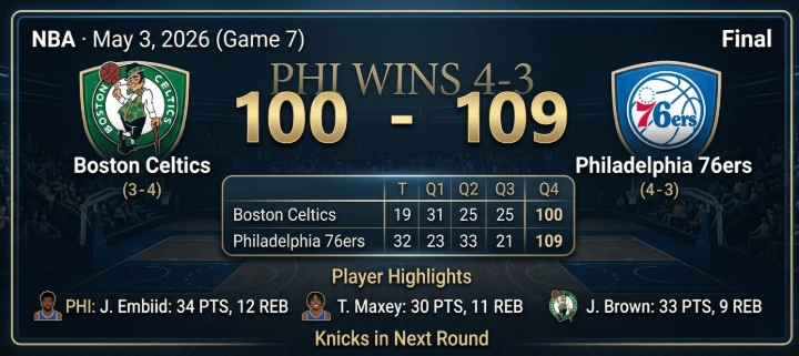 NBA Playoffs 2026 Game 7 Infographic: Philadelphia 76ers 109, Boston Celtics 100 - Full Stats and Series Recap (PHI wins 4-3)